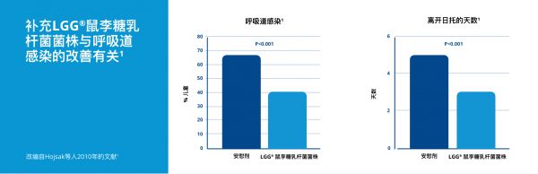 呼吸系统健康与益生菌