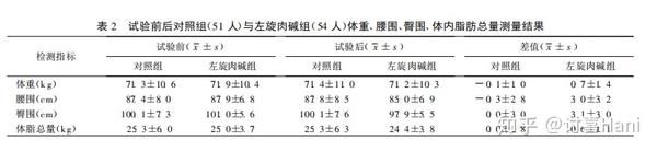 左旋肉碱咖啡真的能减肥吗_减肥咖啡能左旋肉碱吃吗_减肥咖啡能左旋肉碱一起喝吗