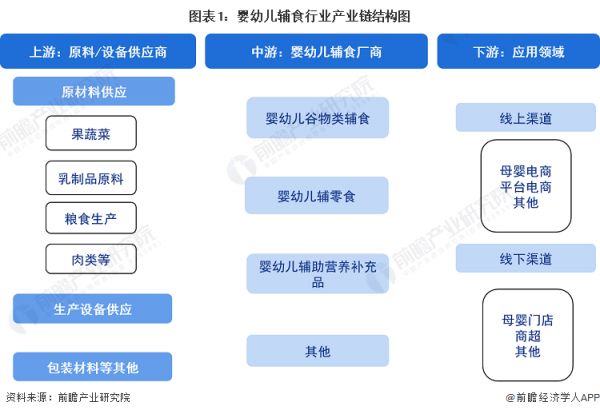 图表1：婴幼儿辅食行业产业链结构图