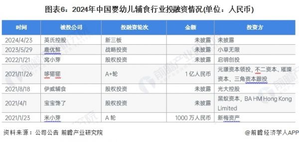 图表6：2024年中国婴幼儿辅食行业投融资情况(单位：人民币)