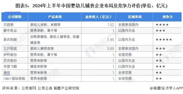 图表5：2024年上半年中国婴幼儿辅食企业布局及竞争力评价(单位：亿元)