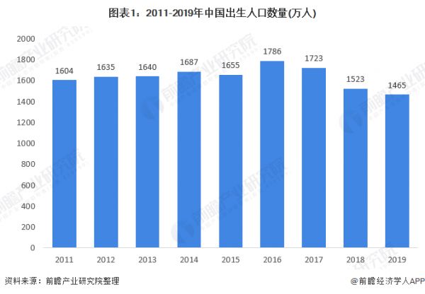 圖表1：2011-2019年中國出生人口數量(萬人)