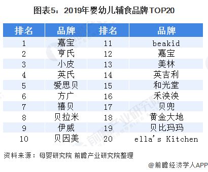 圖表5：2019年嬰幼兒輔食品牌TOP20
