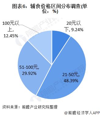 圖表6：輔食價格區(qū)間分布調查(單位：%)