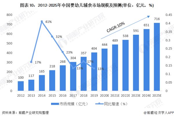 圖表10：2012-2025年中國嬰幼兒輔食市場規(guī)模及預測(單位：億元，%)