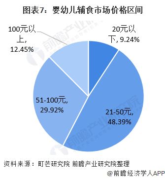 圖表7：嬰幼兒輔食市場價格區(qū)間