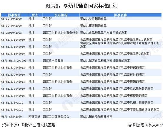 圖表9：嬰幼兒輔食國家標準匯總