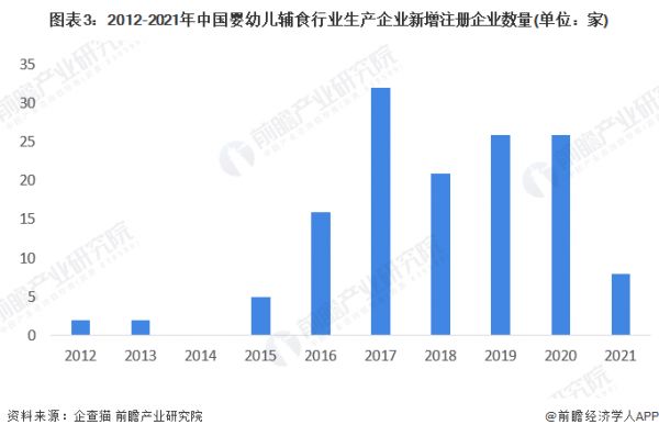 图表3：2012-2021年中国婴幼儿辅食行业生产企业新增注册企业数量(单位：家)