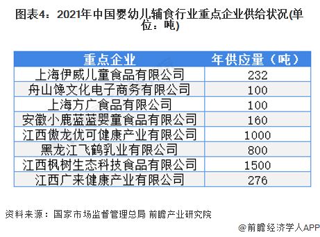 图表4：2021年中国婴幼儿辅食行业重点企业供给状况(单位：吨)