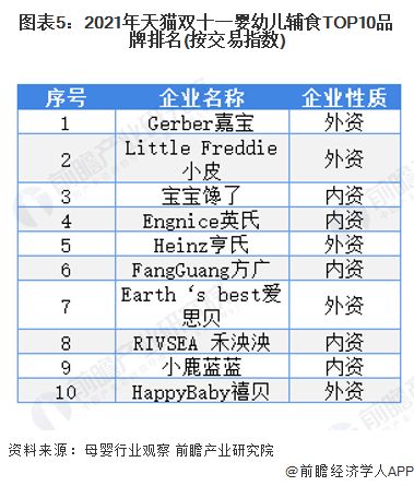 图表5：2021年天猫双十一婴幼儿辅食TOP10品牌排名(按交易指数)