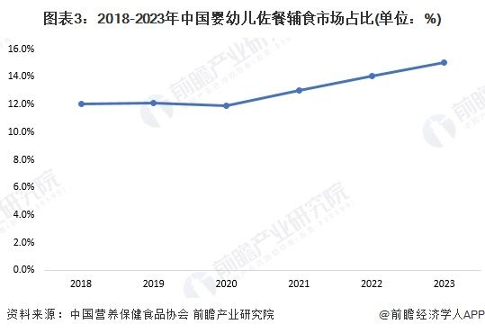 图表3：2018-2023年中国婴幼儿佐餐辅食市场占比(单位：%)