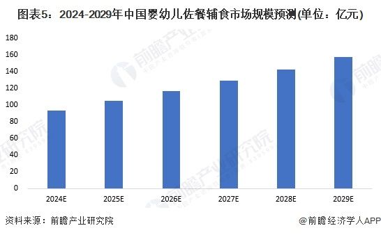 图表5：2024-2029年中国婴幼儿佐餐辅食市场规模预测(单位：亿元)