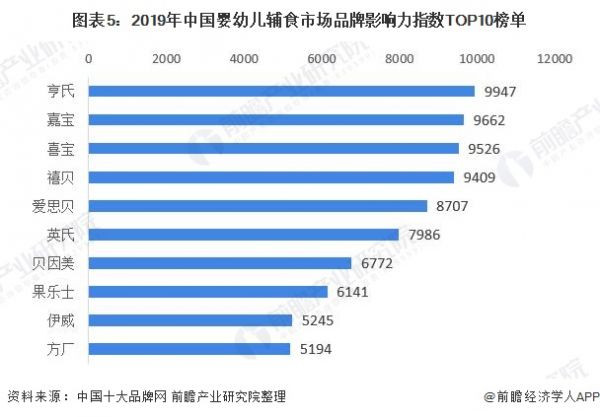 图表5：2019年中国婴幼儿辅食市场品牌影响力指数TOP10榜单