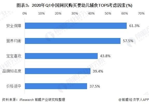 图表3：2020年Q1中国网民购买婴幼儿辅食TOP5考虑因素(%)