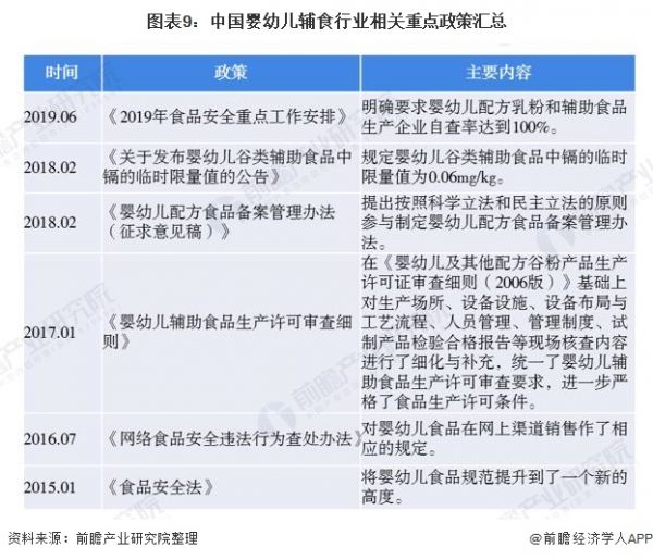 图表9：中国婴幼儿辅食行业相关重点政策汇总