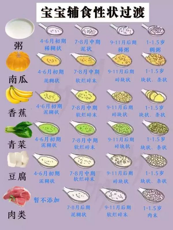 宝宝吃的好才能长得好，来看看6-12个月的辅食进化表吧