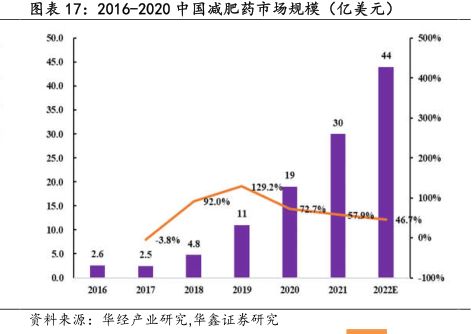 2016-2020中国减肥药市场规模（亿美元）-小牛行研(hangyan.co)-AI驱动的行业研究数据服务