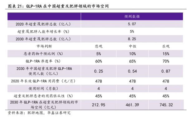 GLP-1RA在中国超重及肥胖领域的市场空间-小牛行研(hangyan.co)-AI驱动的行业研究数据服务