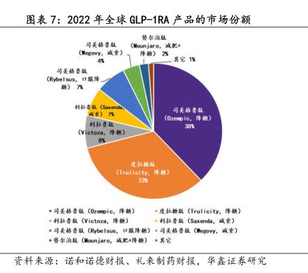 2022年全球GLP-1RA产品的市场份额-小牛行研(hangyan.co)-AI驱动的行业研究数据服务