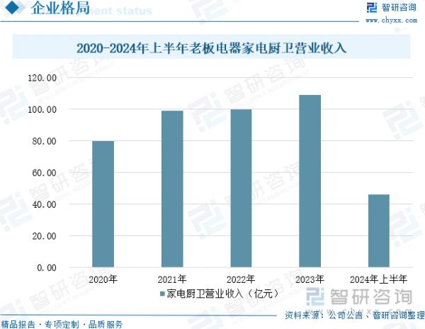 2020-2024年上半年老板电器家电厨卫营业收入