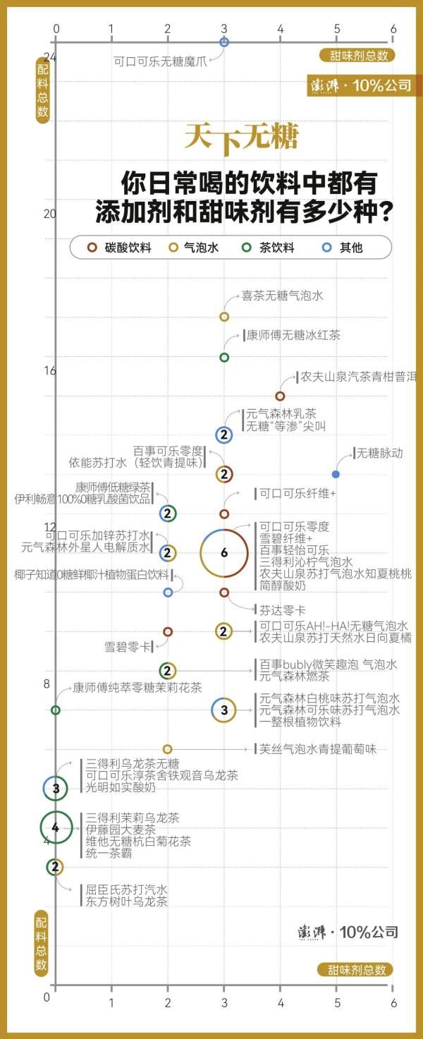 “无糖”真不含糖？我们查看了41款饮料