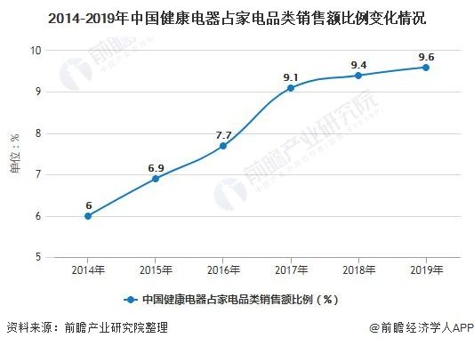 2014-2019年中国健康电器占家电品类销售额比例变化情况