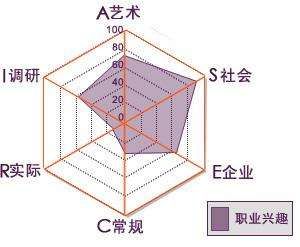 职业生涯规划系列推文｜兴趣探索（测测你的职业兴趣）