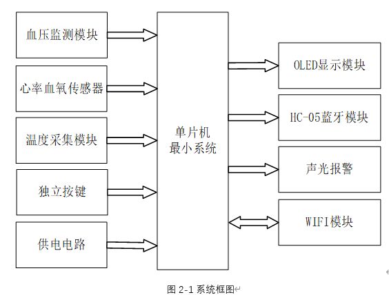 基于stm32的健康监测仪控制系统设计