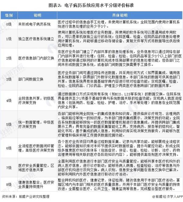 圖表2：電子病歷系統(tǒng)應(yīng)用水平分級評價(jià)標(biāo)準(zhǔn)