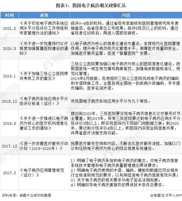圖表1：我國電子病歷相關(guān)政策匯總