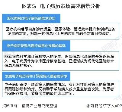 圖表5：電子病歷市場需求前景分析