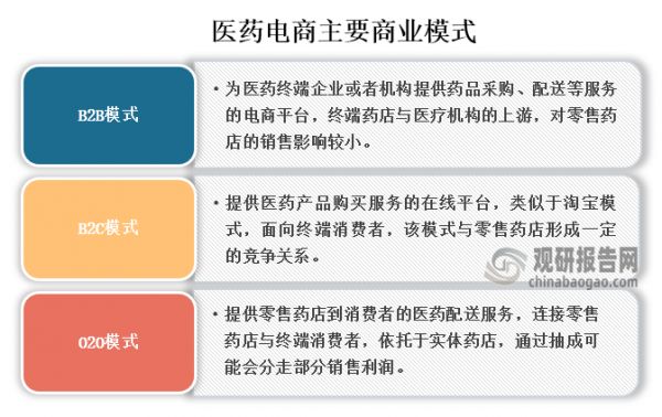 医药电商可分为B2B模式、B2C模式和O2O模式三种商业模式，其中B2C模式是提供医药产品购买服务的在线平台，类似于淘宝模式，面向终端消费者，该模式与零售药店形成一定的竞争关系。