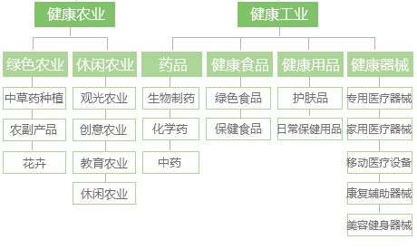 健康农业、健康工业内涵