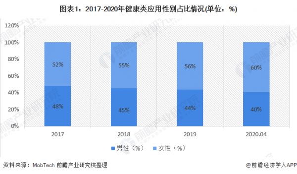 圖表1：2017-2020年健康類應(yīng)用性別占比情況(單位：%)