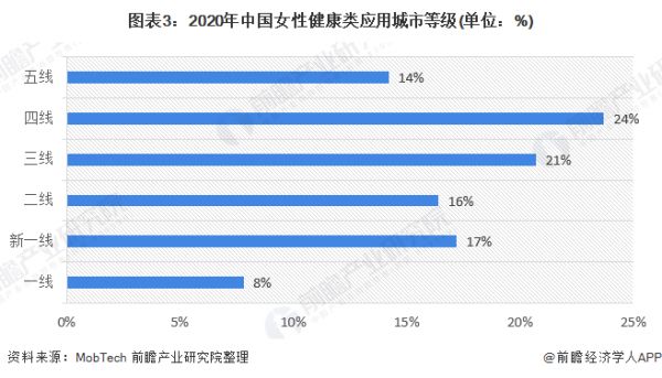 圖表3：2020年中國女性健康類應(yīng)用城市等級(單位：%)