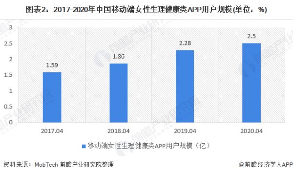 圖表2：2017-2020年中國移動端女性生理健康類APP用戶規(guī)模(單位：%)