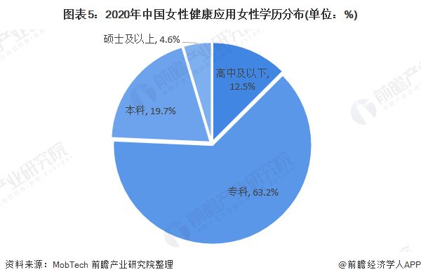 圖表5：2020年中國女性健康應(yīng)用女性學(xué)歷分布(單位：%)