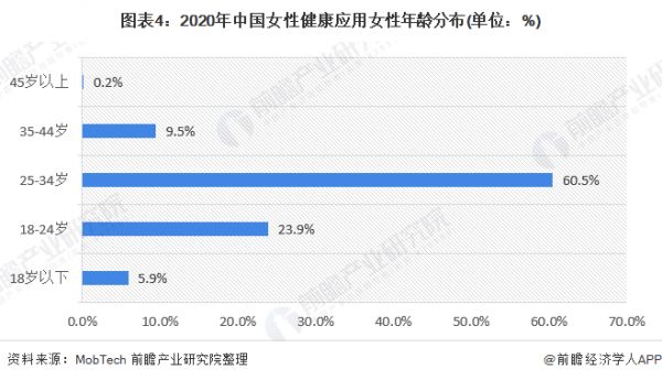圖表4：2020年中國女性健康應(yīng)用女性年齡分布(單位：%)