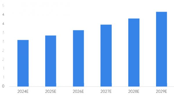 2024年生物环保市场分析：中国生物环保产业营业收入增长率将达10%