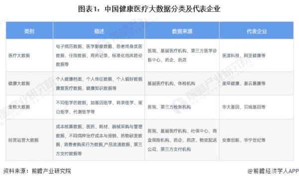 图表1：中国健康医疗大数据分类及代表企业