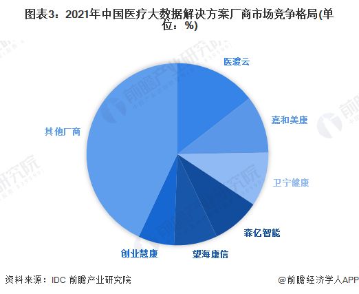 图表3：2021年中国医疗大数据解决方案厂商市场竞争格局(单位：%)