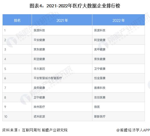 图表4：2021-2022年医疗大数据企业排行榜