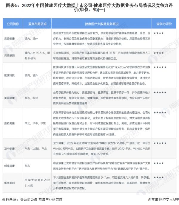 图表5：2022年中国健康医疗大数据上市公司-健康医疗大数据业务布局情况及竞争力评价(单位：%)(一)