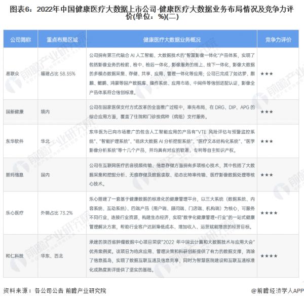 图表6：2022年中国健康医疗大数据上市公司-健康医疗大数据业务布局情况及竞争力评价(单位：%)(二)