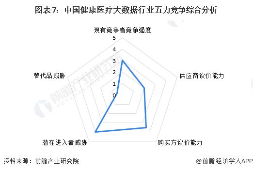 图表7：中国健康医疗大数据行业五力竞争综合分析