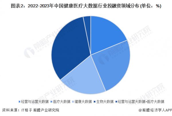 图表2：2022-2023年中国健康医疗大数据行业投融资领域分布(单位：%)