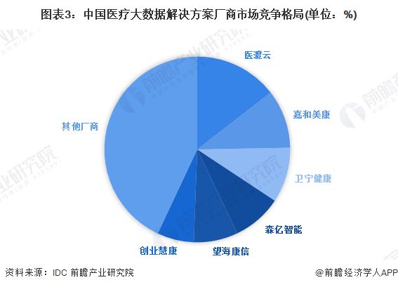图表3：中国医疗大数据解决方案厂商市场竞争格局(单位：%)