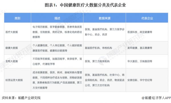 图表1：中国健康医疗大数据分类及代表企业