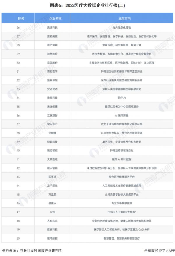 图表5：2022医疗大数据企业排行榜(二)