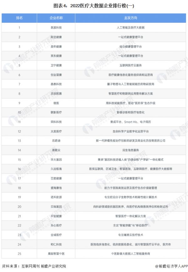 图表4：2022医疗大数据企业排行榜(一)